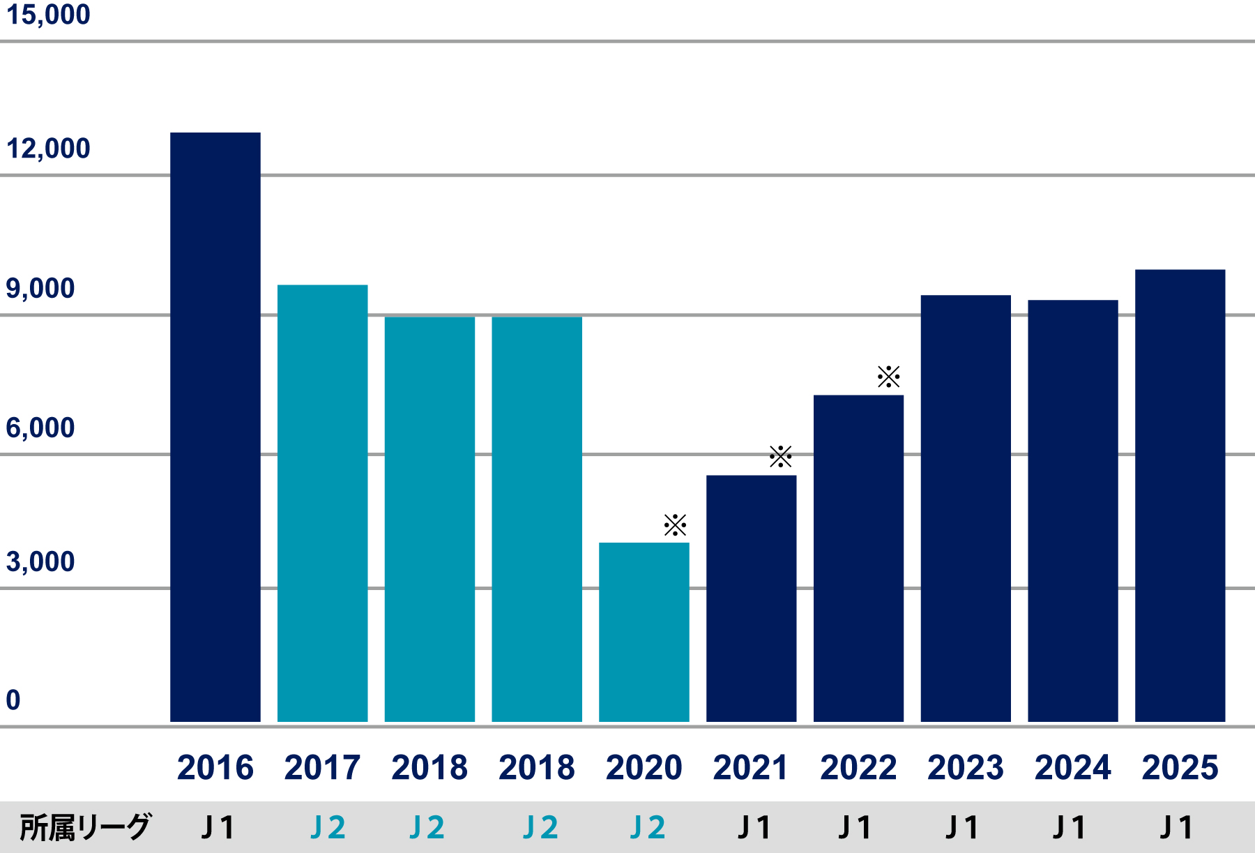 平均入場者数の推移