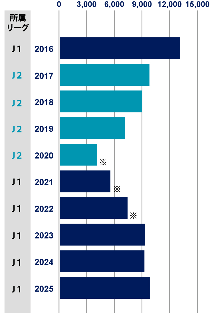 平均入場者数の推移